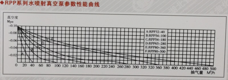 RPP系列水噴射真空泵